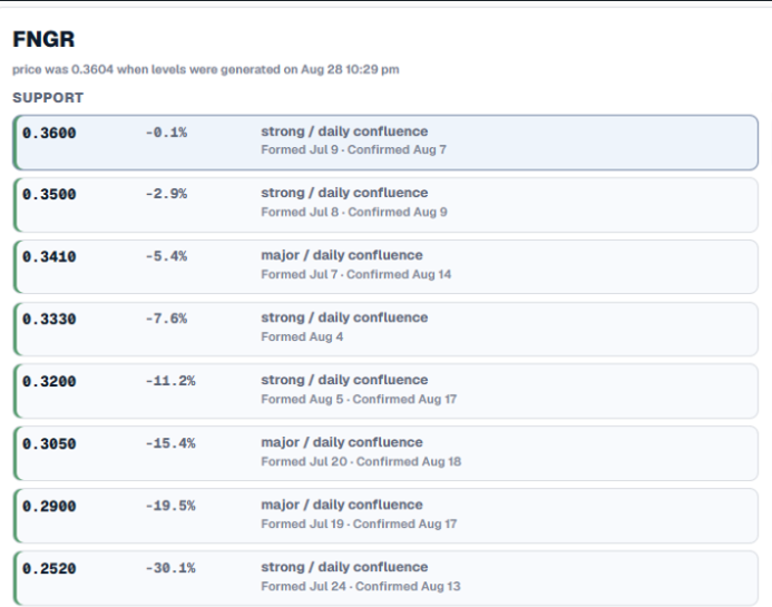 Generated support levels in the responsive TradersLink dashboard