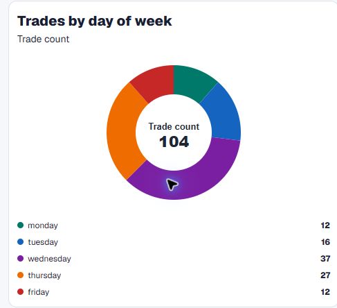 Trades by day of week in the responsive TradersLink dashboard