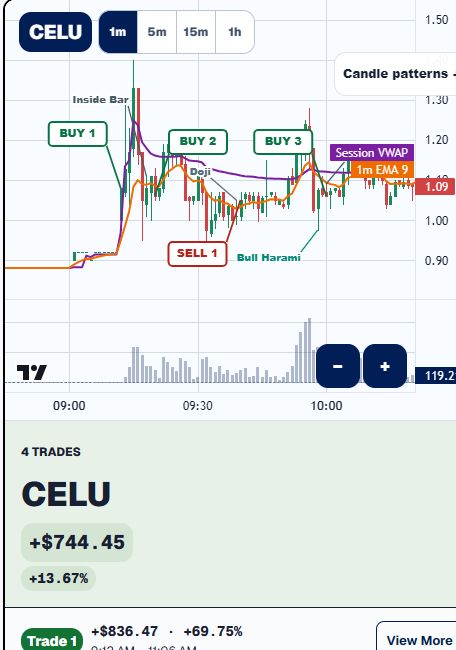 Responsive TradersLink Trade Analyzer view showing the CELU chart, numbered entries and exits, candle patterns, Session VWAP, EMA 9, and the ticker trade summary